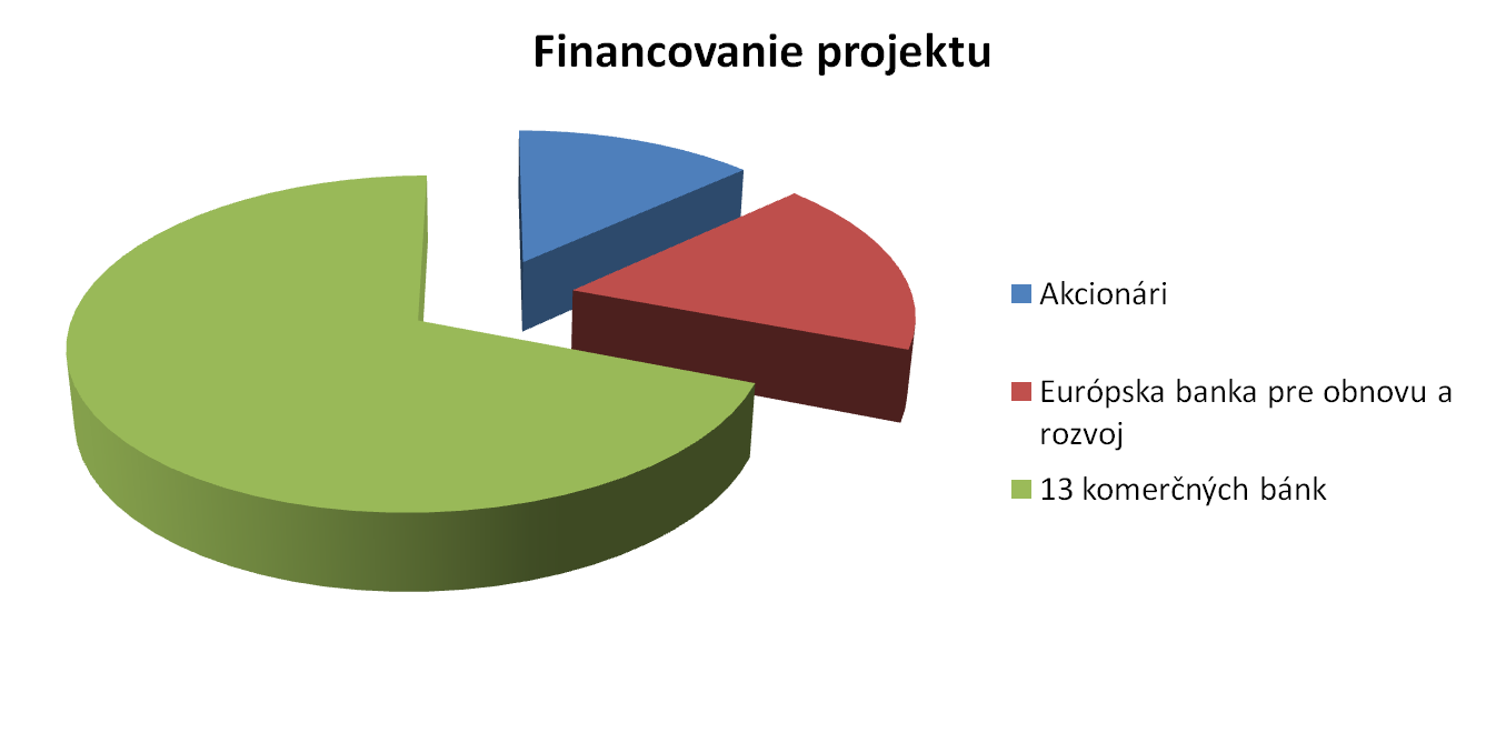 financovanie projektu